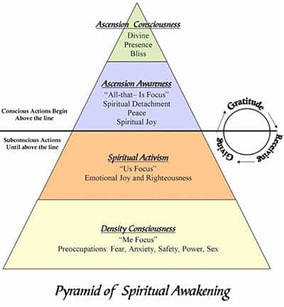 Pyramid of Spiritual Awakening