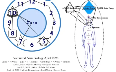 Ascended Numerology Forecast for April 2025 through Master Lady Kira Raa