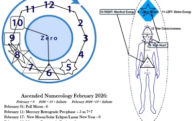 Ascended Numerology Forecast for February 2026 through I AM…Kira