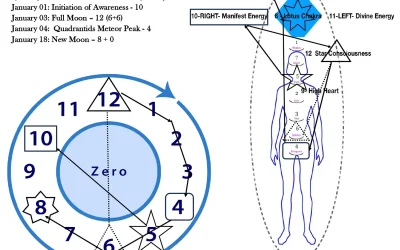 Ascended Numerology Forecast for January 2026 through I AM…Kira