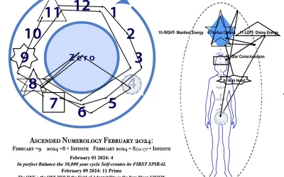 February 2024 Ascended Numerology