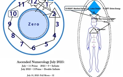 Ascended Numerology Forecast for July 2025 through I AM… Kira