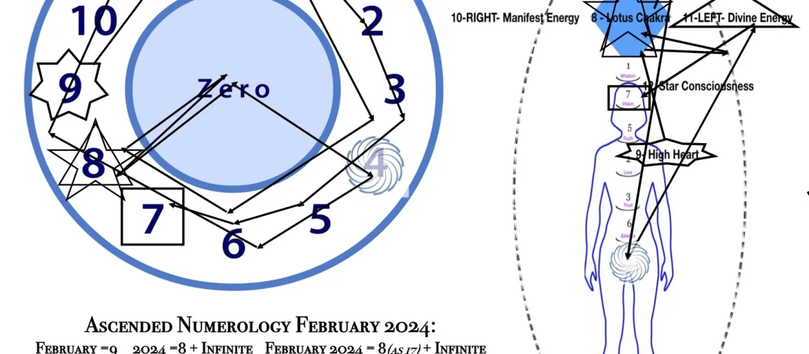 Ascended Numerology February 2024